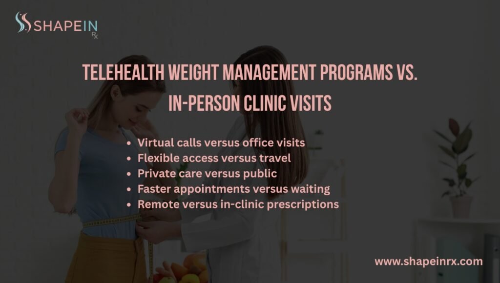Telehealth Weight Management Programs vs. In-Person Clinic Visits Telehealth Weight Management Programs vs. In-Person Clinic Visits