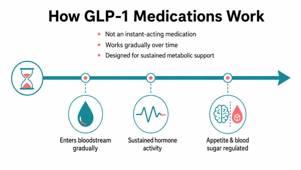 How GLP-1 Medications Work in the Body How GLP-1 Medications Work in the Body
