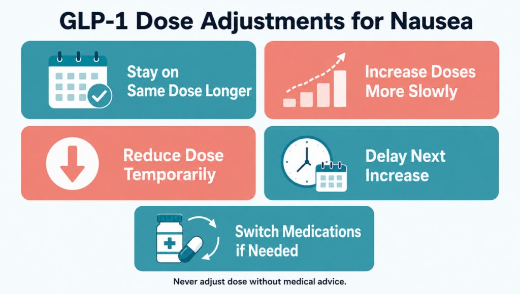 Should You Change the GLP-1 Dose?