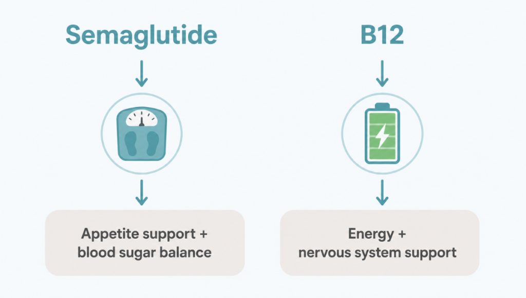 How Compounded Semaglutide with B12 May Work? 