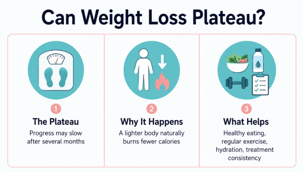 Can Weight Loss Plateau?
