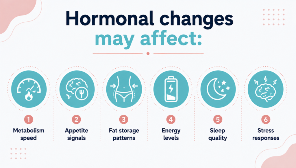 Hormonal changes Hormonal changes