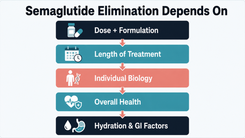 Semaglutide Elimination Semaglutide Elimination