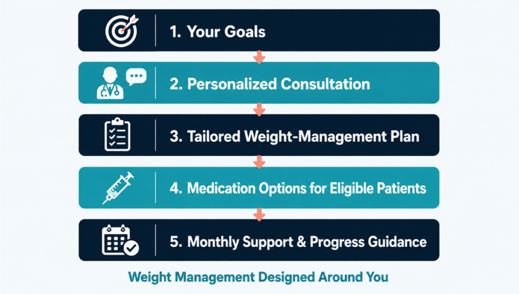 Shapein RX- Personalized Weight Management Designed Around You Shapein RX- Personalized Weight Management Designed Around You